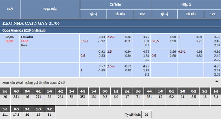 Bảng tỷ lệ kèo nhà cái trận Ecuador vs Chile Bảng tỷ lệ kèo nhà cái trận Ecuador vs Chile