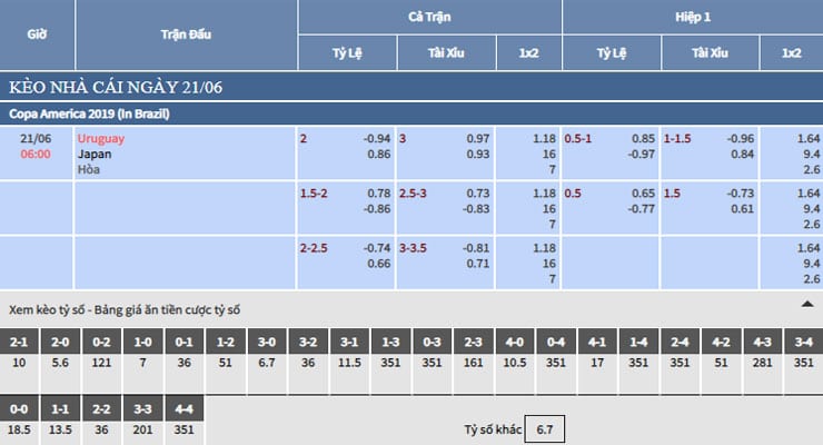 Bảng tỷ lệ kèo nhà cái trận Uruguay vs Nhật Bản Bảng tỷ lệ kèo nhà cái trận Uruguay vs Nhật Bản