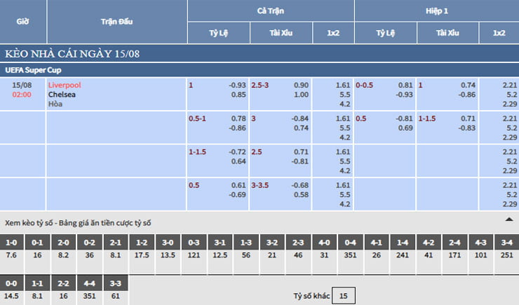 Bảng tỷ lệ kèo nhà cái trận Liverpool vs Chelsea Bảng tỷ lệ kèo nhà cái trận Liverpool vs Chelsea