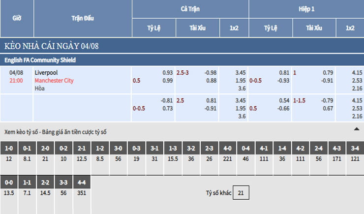 Bảng tỷ lệ kèo nhà cái trận Liverpool vs Manchester City Bảng tỷ lệ kèo nhà cái trận Liverpool vs Manchester City