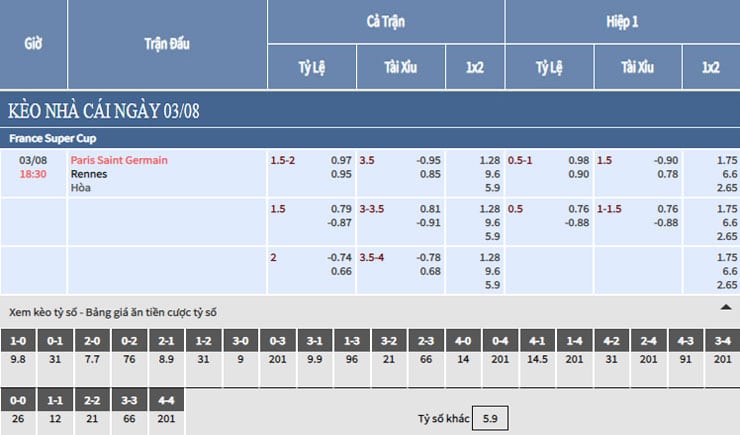 Bảng tỷ lệ kèo nhà cái trận PSG vs Rennes