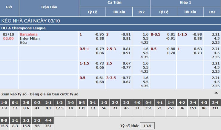 Bảng tỷ lệ kèo nhà cái trận Barcelona vs Inter Milan