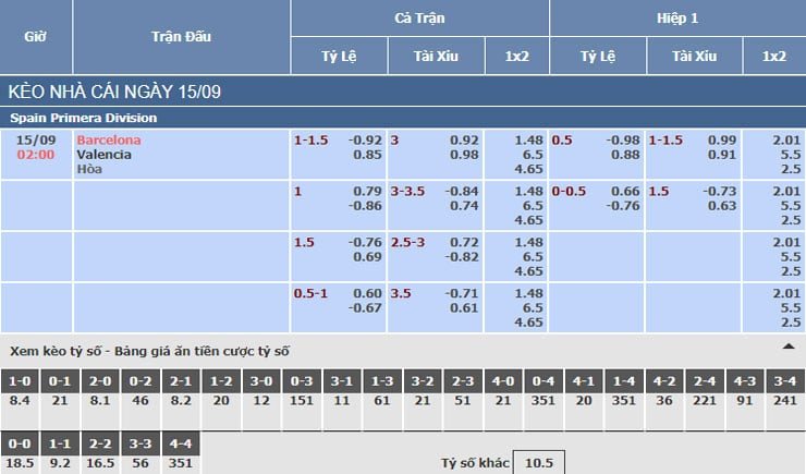 Bảng tỷ lệ kèo nhà cái trận Barcelona vs Valencia