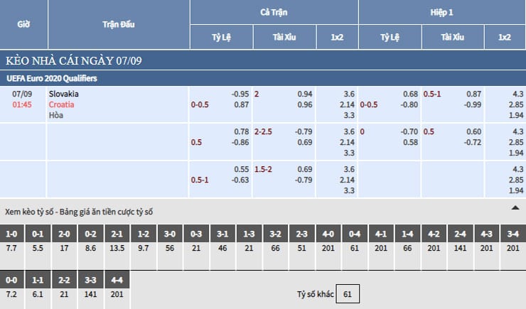Bảng tỷ lệ kèo nhà cái trận Slovakia vs Croatia Bảng tỷ lệ kèo nhà cái trận Slovakia vs Croatia