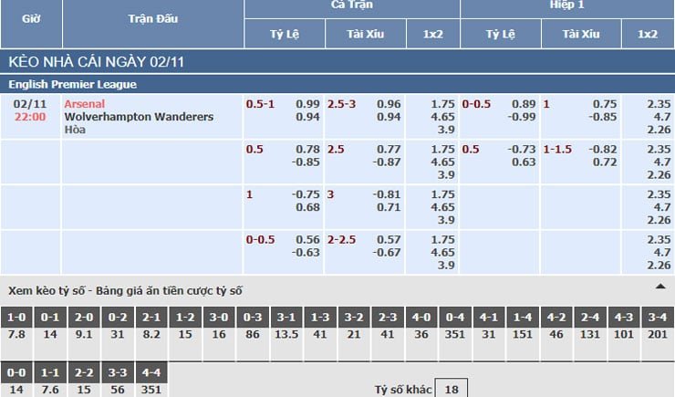 Bảng tỷ lệ kèo nhà cái trận Arsenal vs Wolves Bảng tỷ lệ kèo nhà cái trận Arsenal vs Wolves