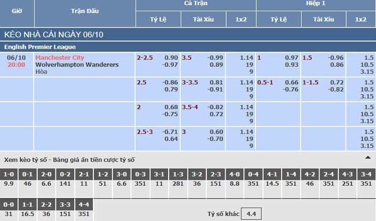 Bảng tỷ lệ kèo nhà cái trận Manchester City vs Wolves Bảng tỷ lệ kèo nhà cái trận Manchester City vs Wolves