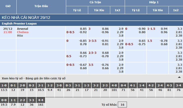 Bảng tỷ lệ kèo nhà cái trận Arsenal vs Chelsea Bảng tỷ lệ kèo nhà cái trận Arsenal vs Chelsea