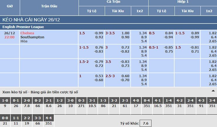 Bảng tỷ lệ kèo nhà cái trận Chelsea vs Southampton Bảng tỷ lệ kèo nhà cái trận Chelsea vs Southampton