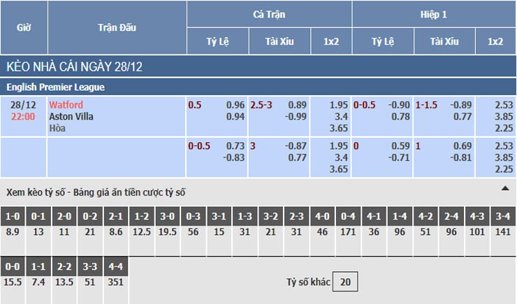 Bảng tỷ lệ kèo nhà cái trận Watford vs Aston Villa Bảng tỷ lệ kèo nhà cái trận Watford vs Aston Villa