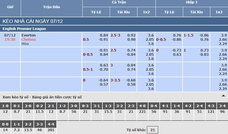 Bảng tỷ lệ kèo nhà cái trận Everton vs Chelsea Bảng tỷ lệ kèo nhà cái trận Everton vs Chelsea