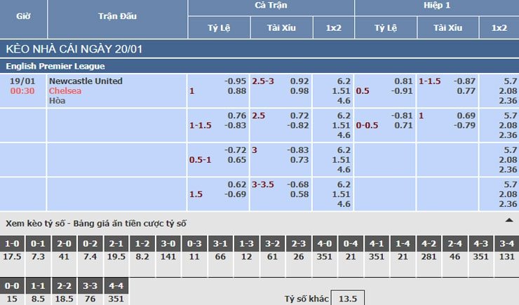 Bảng tỷ lệ kèo nhà cái trận Newcastle vs Chelsea