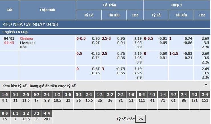 Bảng tỷ lệ kèo nhà cái Chelsea vs Liverpool Bảng tỷ lệ kèo nhà cái Chelsea vs Liverpool