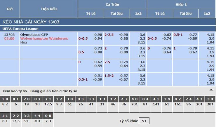 Bảng tỷ lệ kèo nhà cái trận Olympiakos vs Wolves Bảng tỷ lệ kèo nhà cái trận Olympiakos vs Wolves