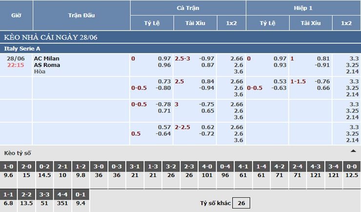 Bảng tỷ lệ kèo nhà cái AC Milan vs AS Roma Bảng tỷ lệ kèo nhà cái AC Milan vs AS Roma