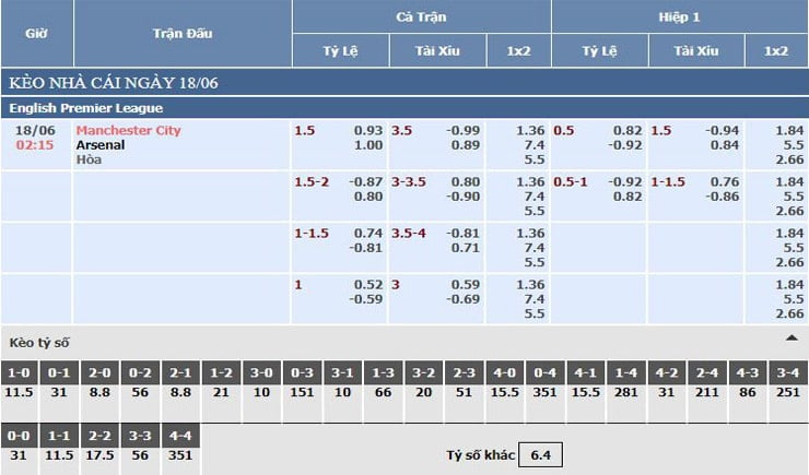 Bảng tỷ lệ kèo nhà cái Manchester City vs Arsenal Bảng tỷ lệ kèo nhà cái Manchester City vs Arsenal