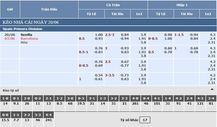 Bảng tỷ lệ kèo nhà cái Sevilla vs Barcelona Bảng tỷ lệ kèo nhà cái Sevilla vs Barcelona
