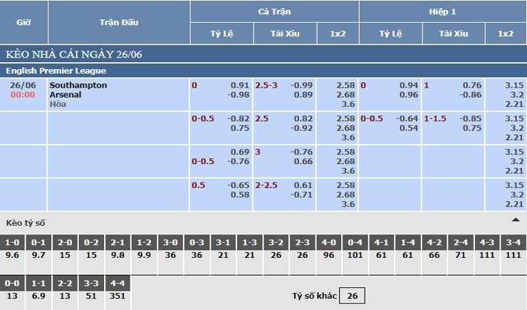 Bảng tỷ lệ kèo nhà cái Southampton vs Arsenal Bảng tỷ lệ kèo nhà cái Southampton vs Arsenal