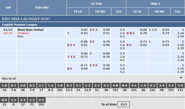 Bảng tỷ lệ kèo nhà cái West Ham United vs Chelsea Bảng tỷ lệ kèo nhà cái West Ham United vs Chelsea