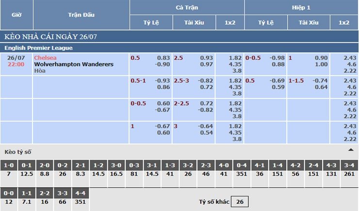 Bảng tỷ lệ kèo nhà cái Chelsea vs Wolves Bảng tỷ lệ kèo nhà cái Chelsea vs Wolves