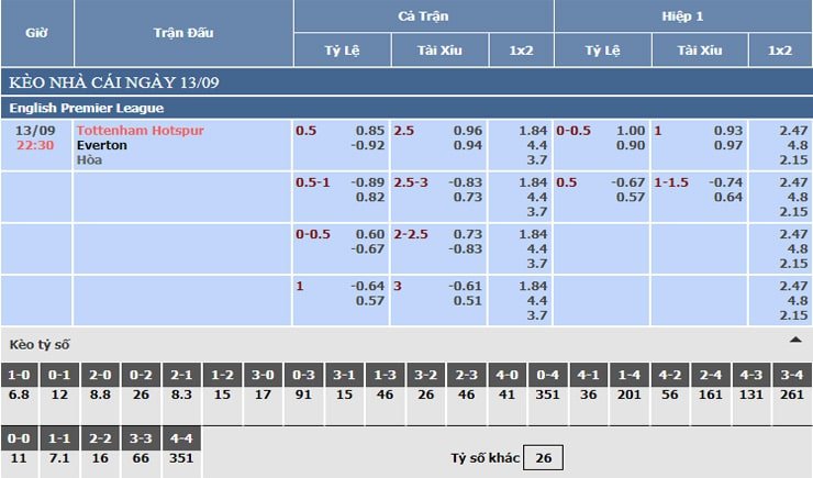 Bảng tỷ lệ kèo nhà cái Tottenham vs Everton Bảng tỷ lệ kèo nhà cái Tottenham vs Everton