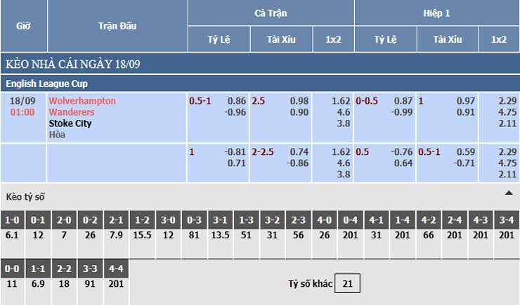 Bảng tỷ lệ kèo nhà cái Wolves vs Stoke City Bảng tỷ lệ kèo nhà cái Wolves vs Stoke City