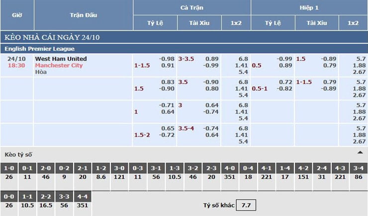 Bảng tỷ lệ kèo nhà cái West Ham vs Manchester City Bảng tỷ lệ kèo nhà cái West Ham vs Manchester City