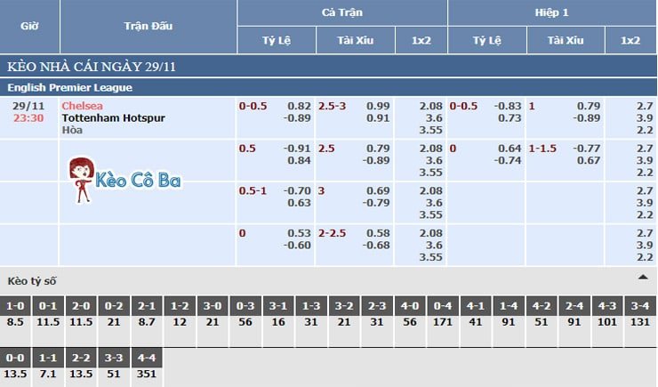 Soi kèo tỷ số bóng đá trận Chelsea vs Tottenham, 29/11/2020 Soi kèo tỷ số bóng đá trận Chelsea vs Tottenham, 29/11/2020